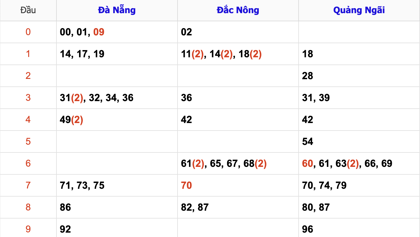 Thống Kê Soi Cầu XSMT 9/11/2024