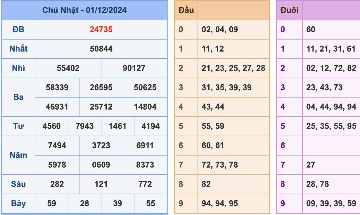 KQXSMB Ngày 1/12/2024 Chủ Nhật