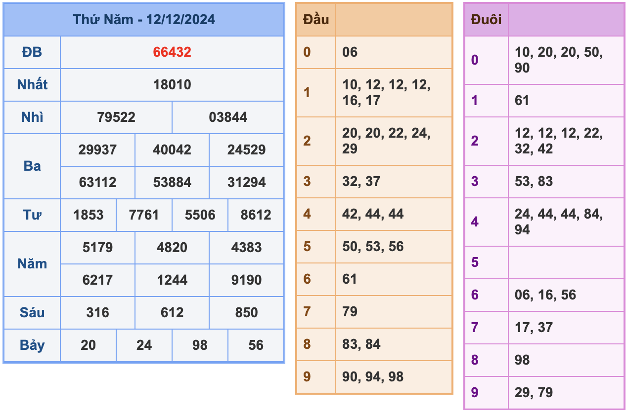 KQXSMB Ngày 12/12/2024 Thứ 5