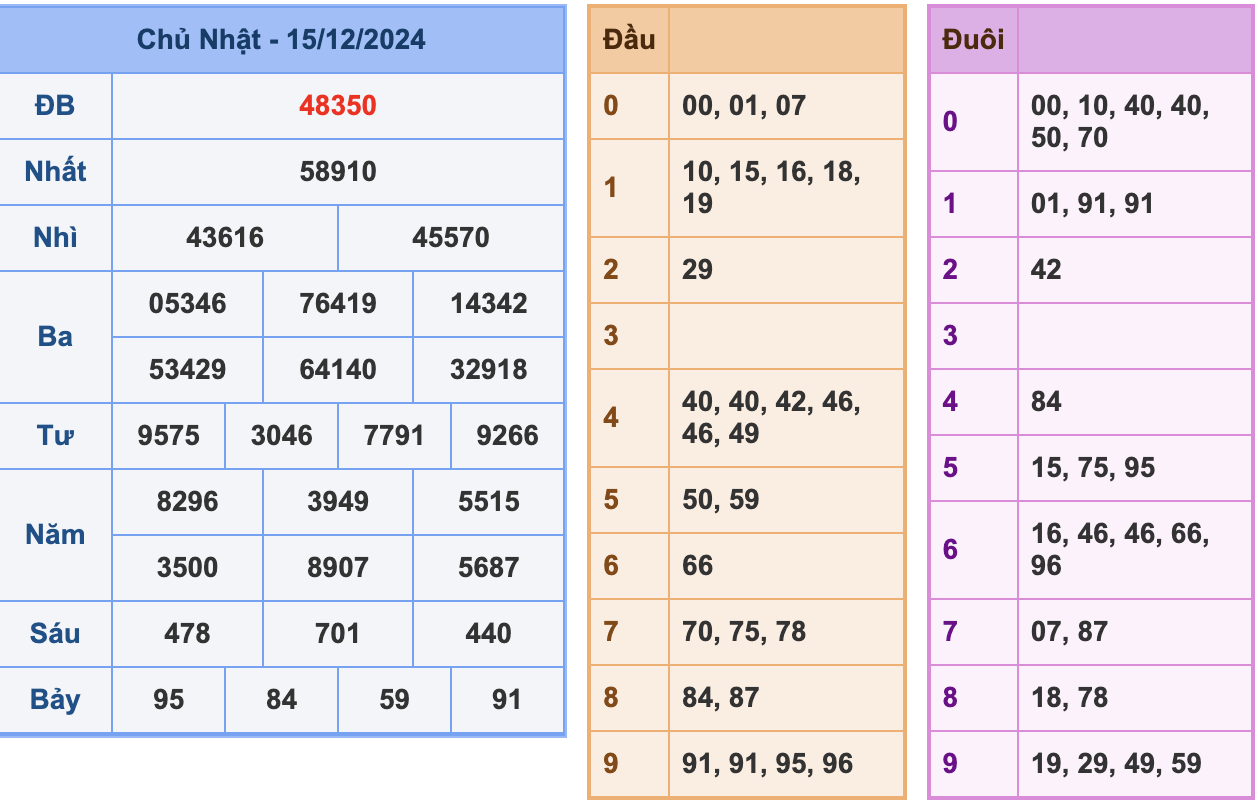 KQXSMB Ngày 15/12/2024 Chủ nhật