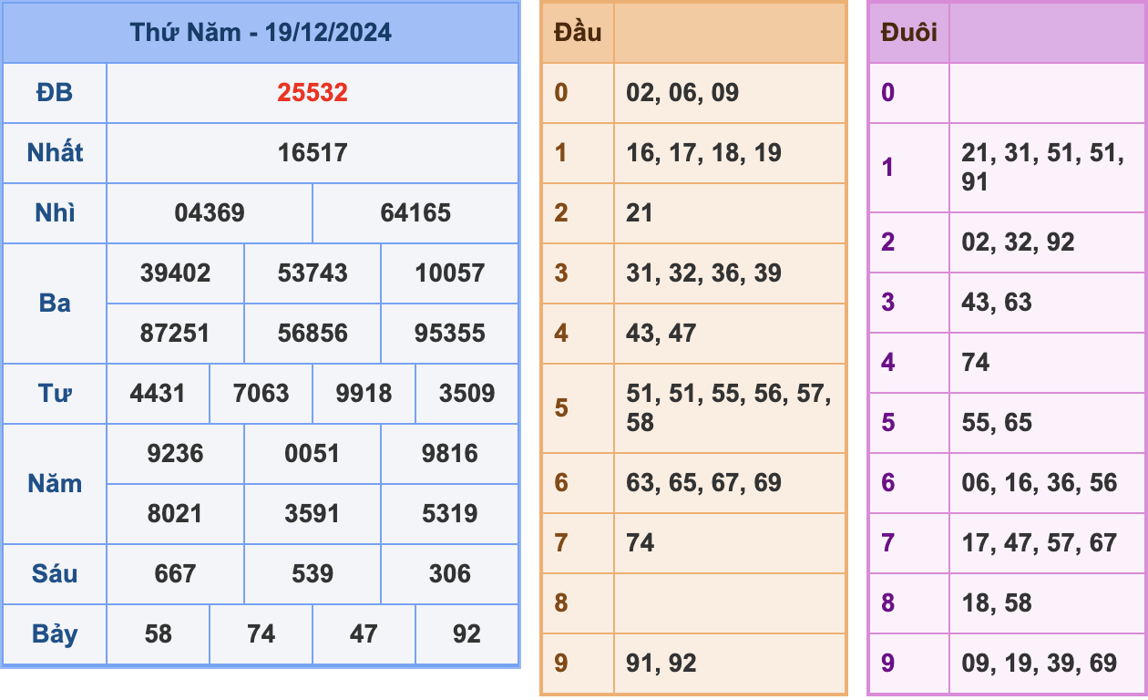 KQXSMB Ngày 19/12/2024 Thứ 5