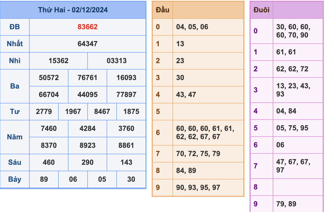 KQXSMB Ngày 2/12/2024 Thứ 2