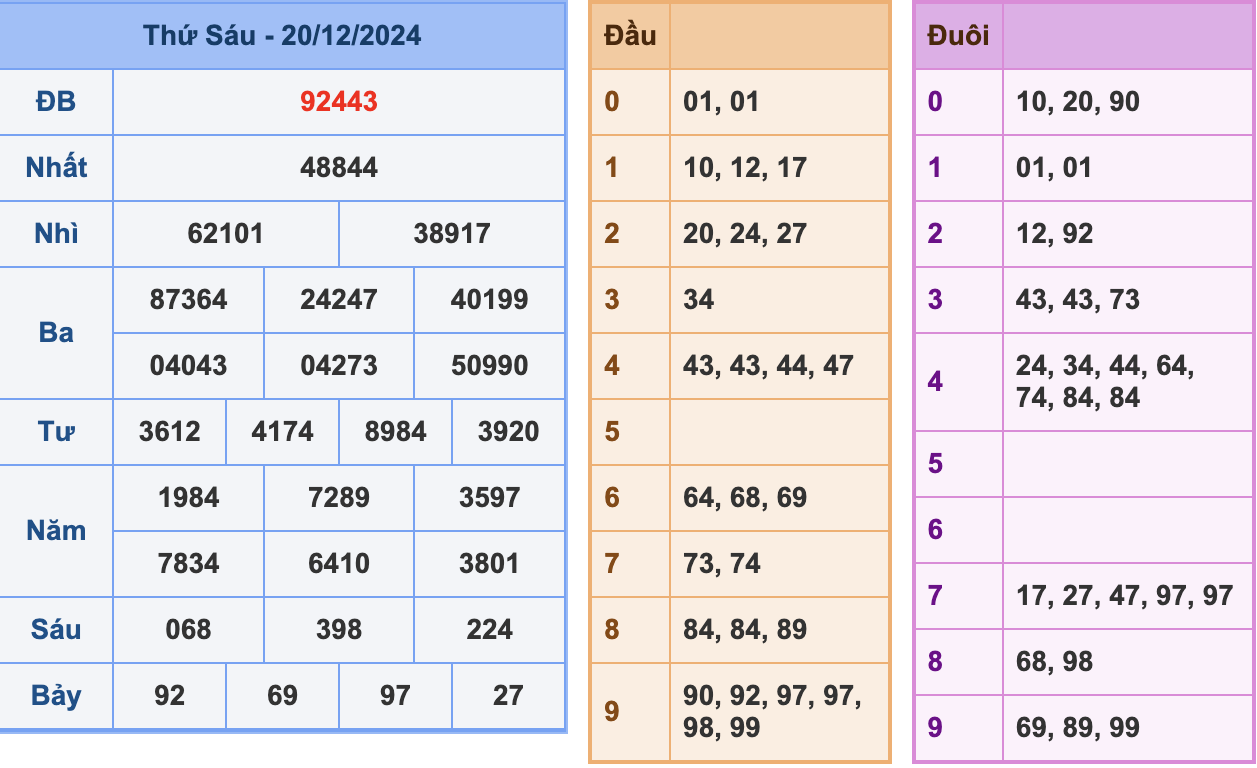 KQXSMB Ngày 20/12/2024 Thứ 6