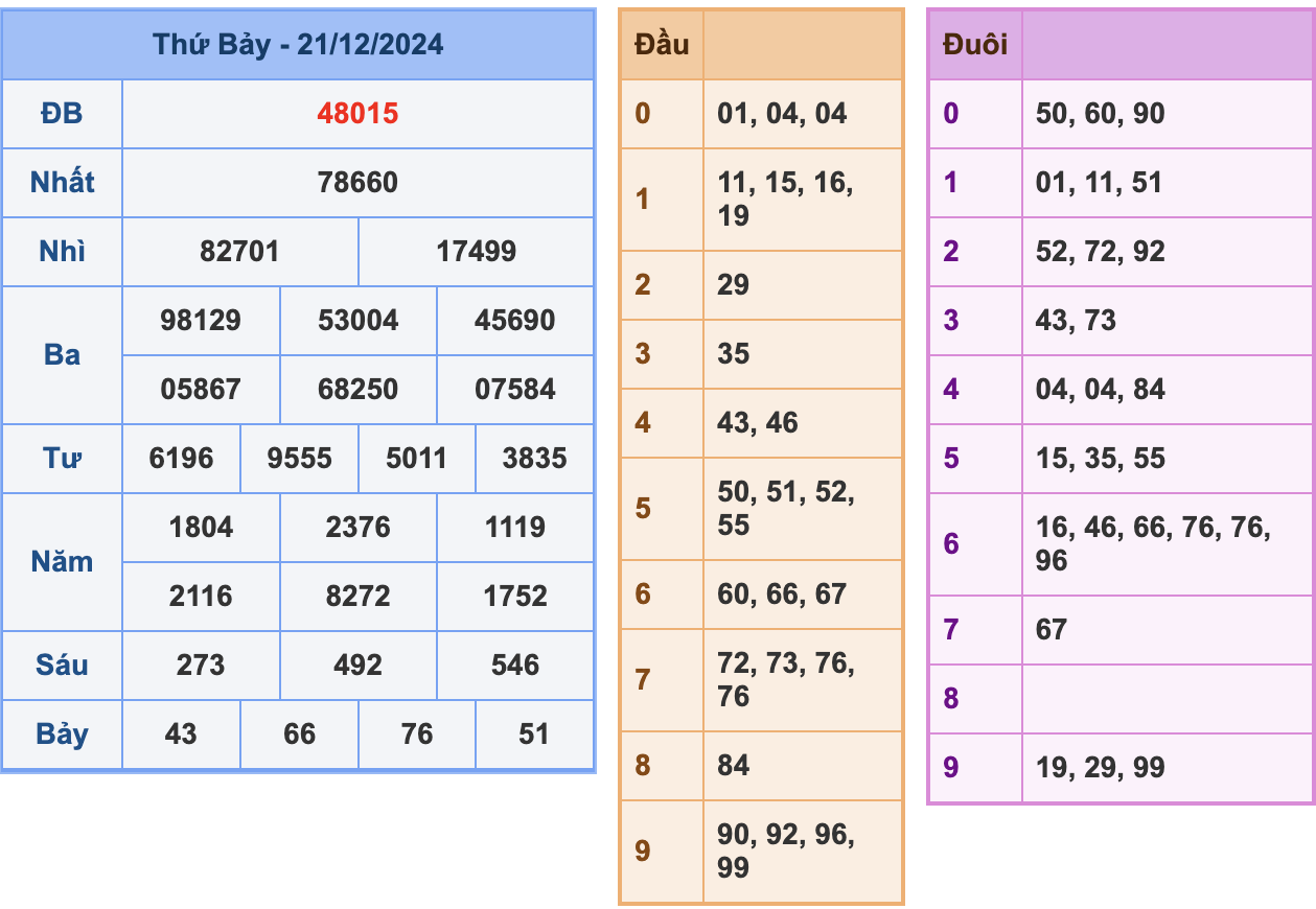 KQXSMB Ngày 21/12/2024 Thứ 7