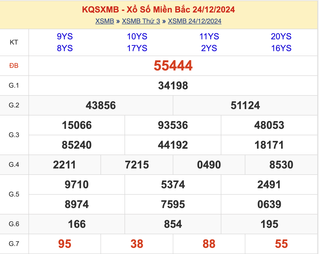 KQXSMB Ngày 24/12/2024 Thứ 3