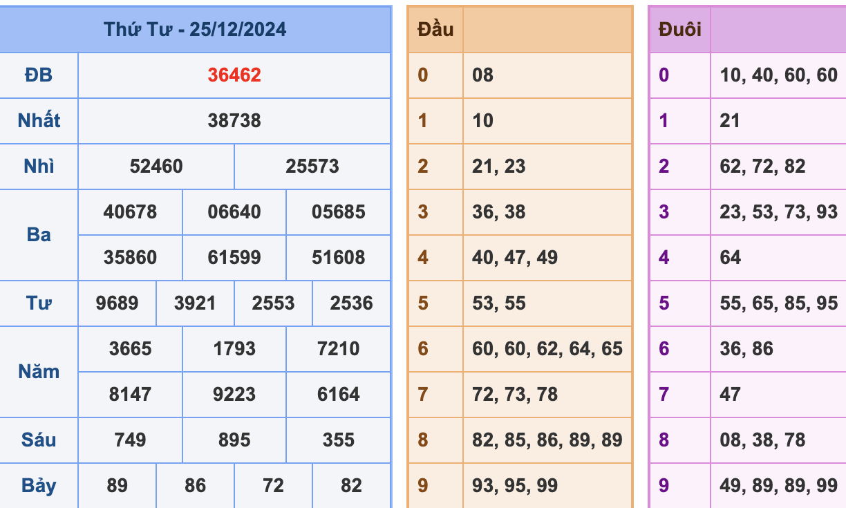 KQXSMB Ngày 25/12/2024 Thứ 4