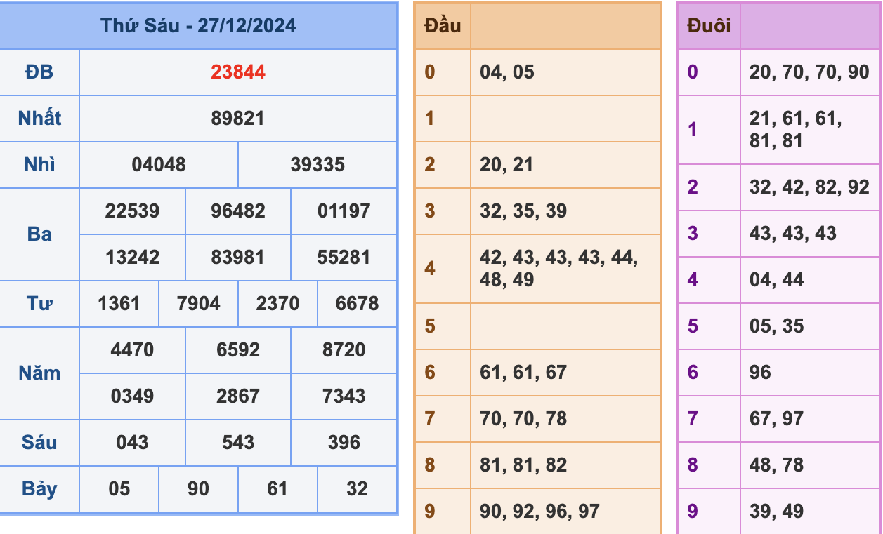 KQXSMB Ngày 27/12/2024 Thứ 5