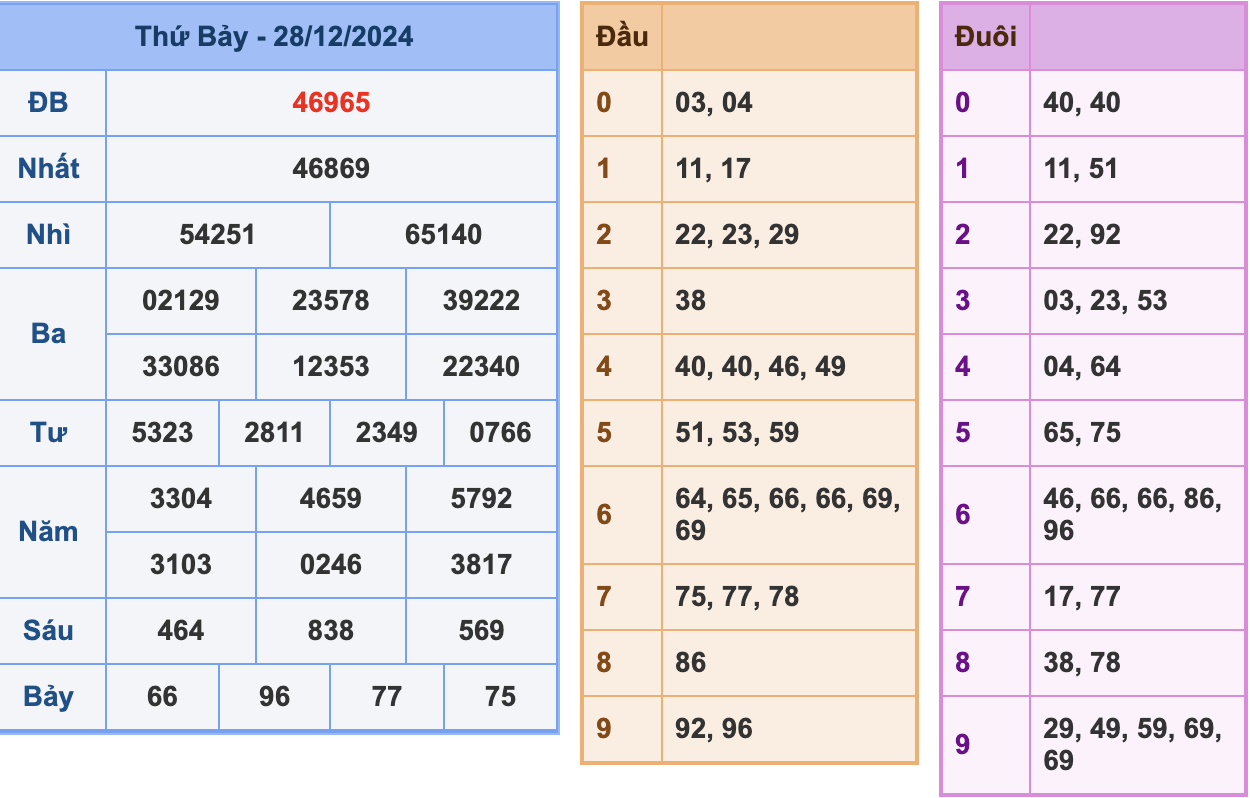 KQXSMB Ngày 28/12/2024 Thứ 6