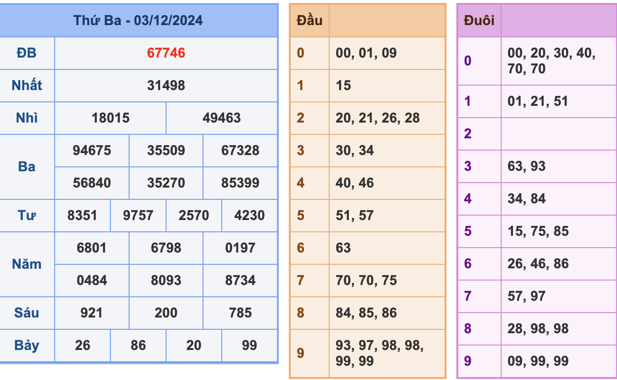 KQXSMB Ngày 3/12/2024 Thứ 3