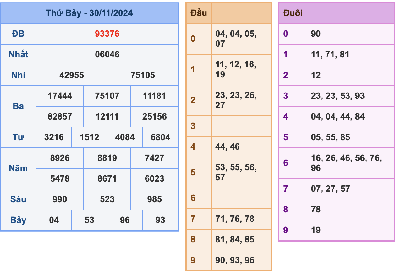 KQXSMB Ngày 30/11/2024 Thứ 7