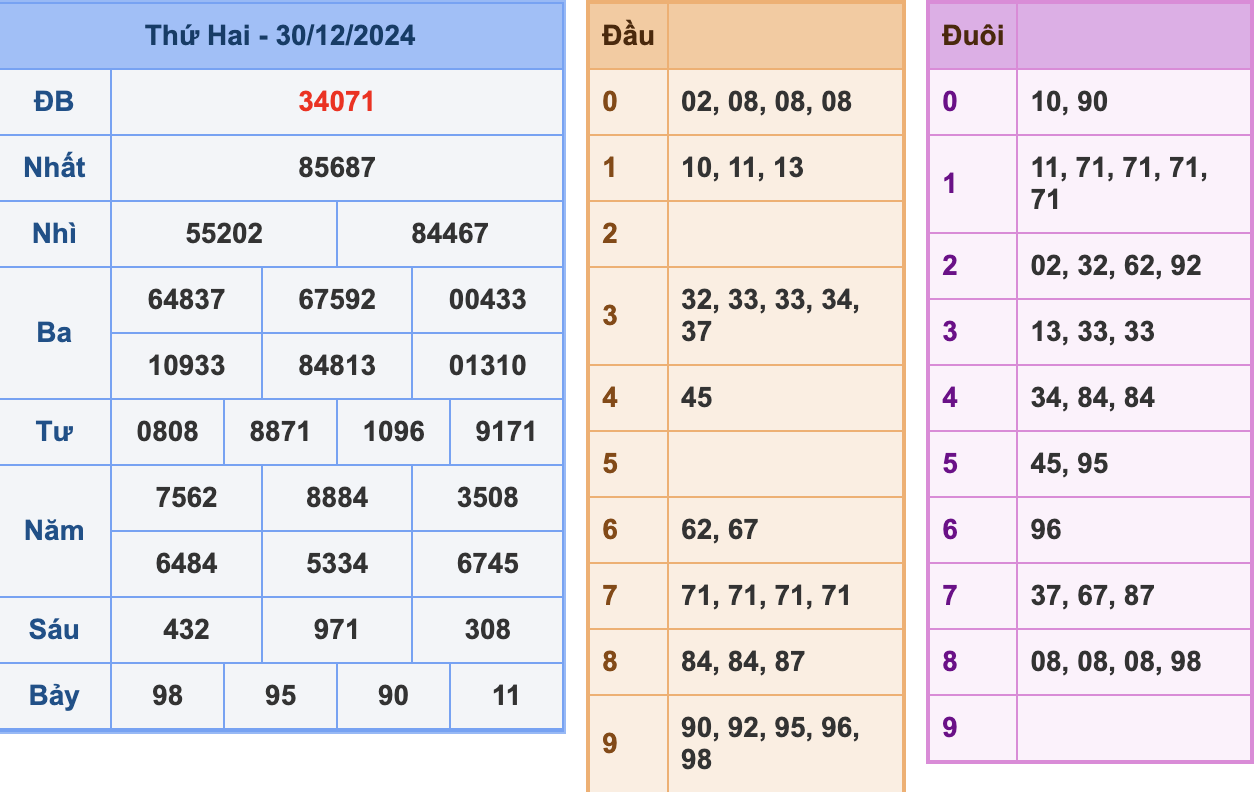 KQXSMB Ngày 31/12/2024 Thứ 2