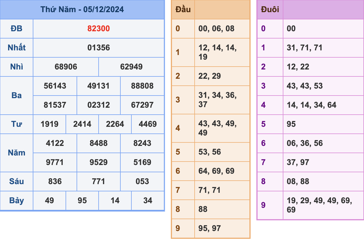 KQXSMB Ngày 5/12/2024 Thứ 5