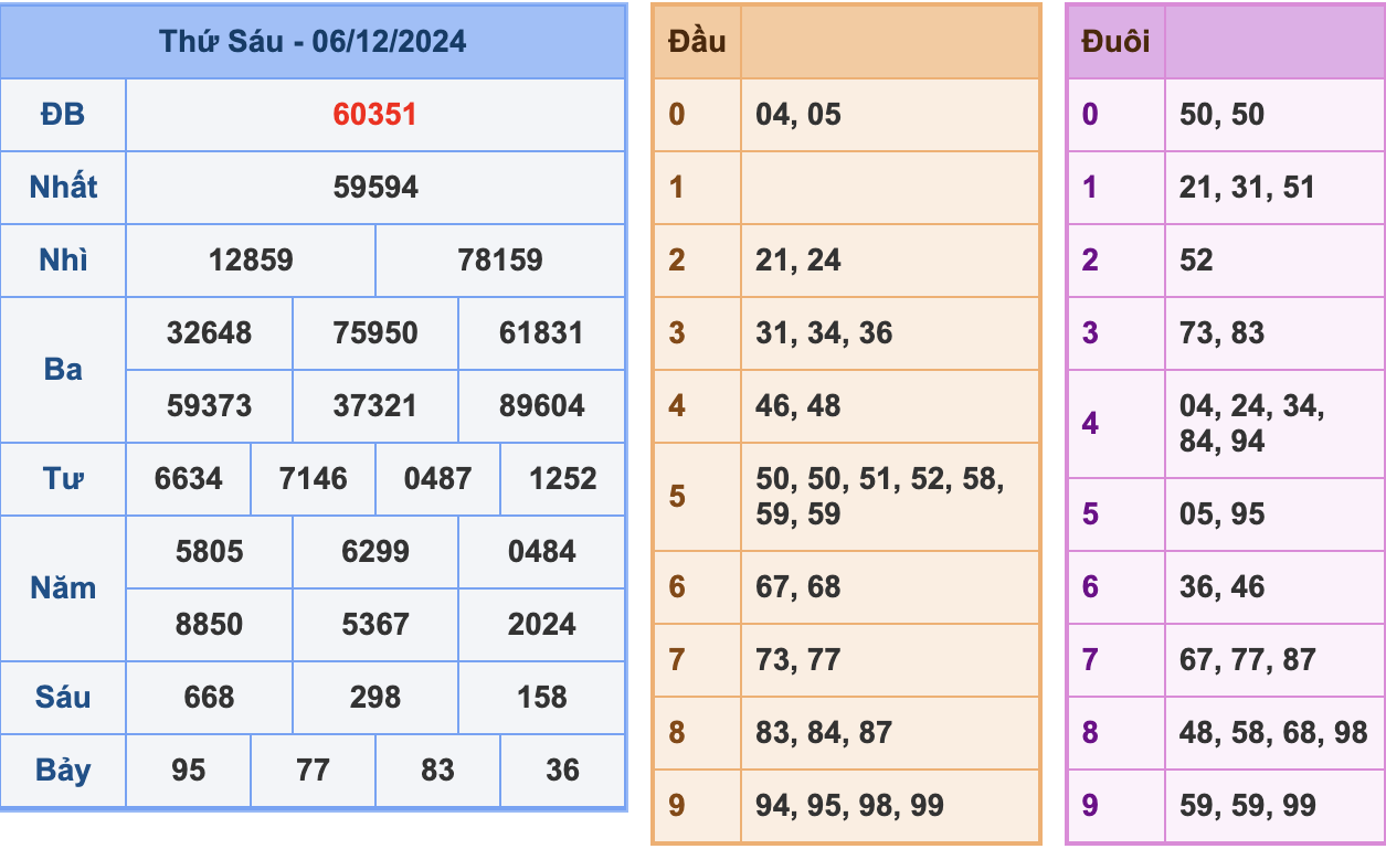 KQXSMB Ngày 6/12/2024 Thứ 6