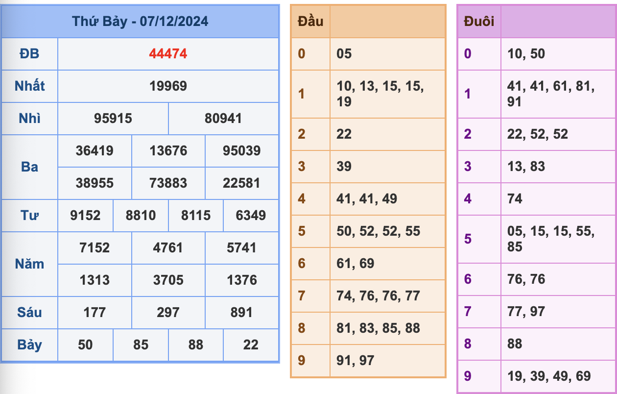 KQXSMB Ngày 7/12/2024 Thứ 7