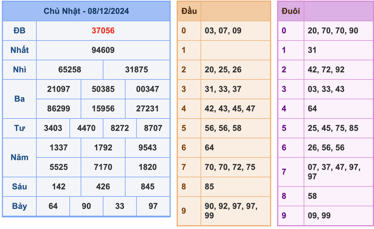 KQXSMB Ngày 8/12/2024 Chủ Nhật