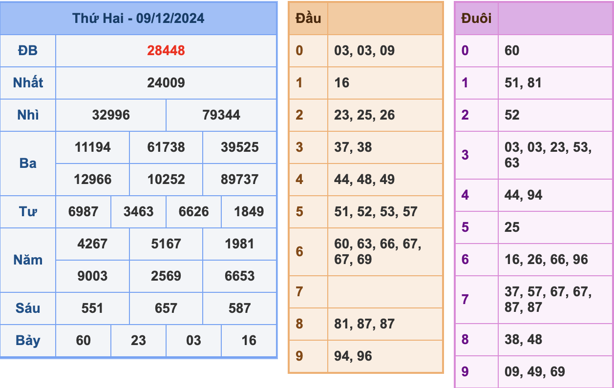 KQXSMB Ngày 9/12/2024 Thứ 2