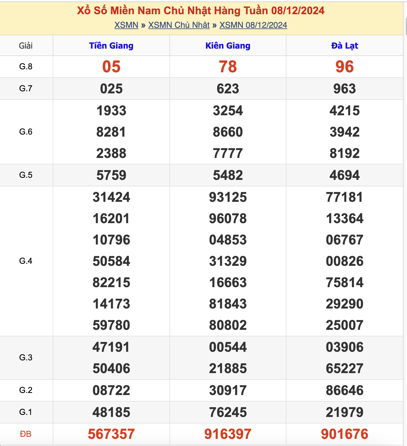 KQXSMN Chủ Nhật Tuần Trước 8/12/2024