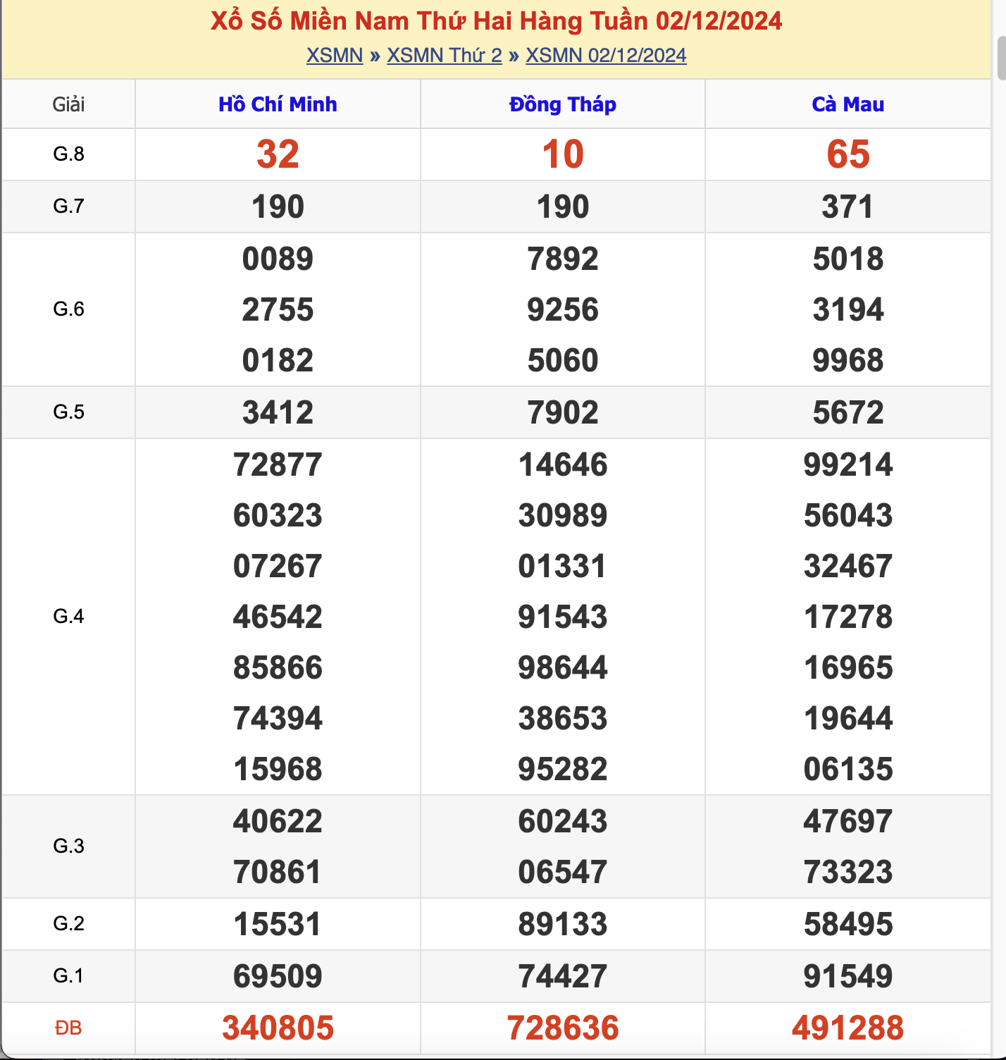 KQXSMN Thứ 2 Tuần Trước 2/12/2024