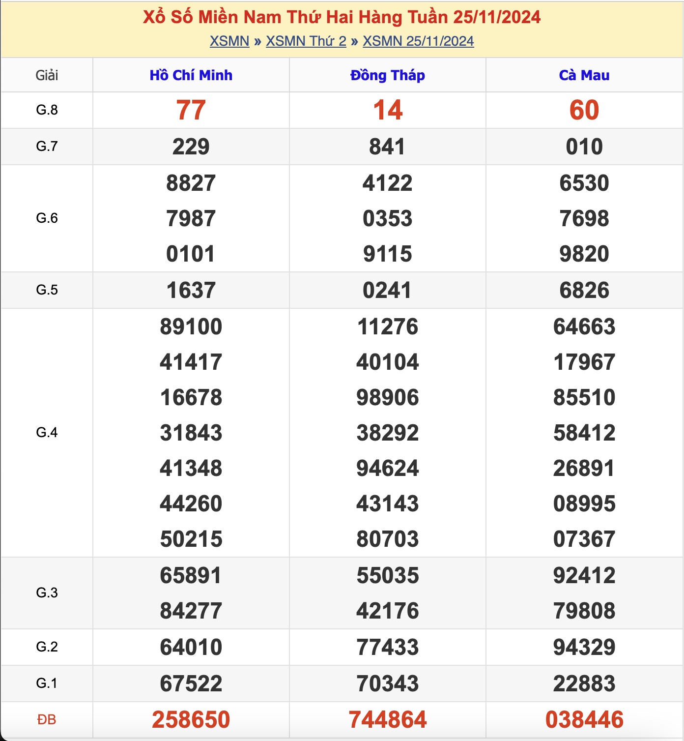 KQXSMN Thứ 2 Tuần Trước 25/11/2024