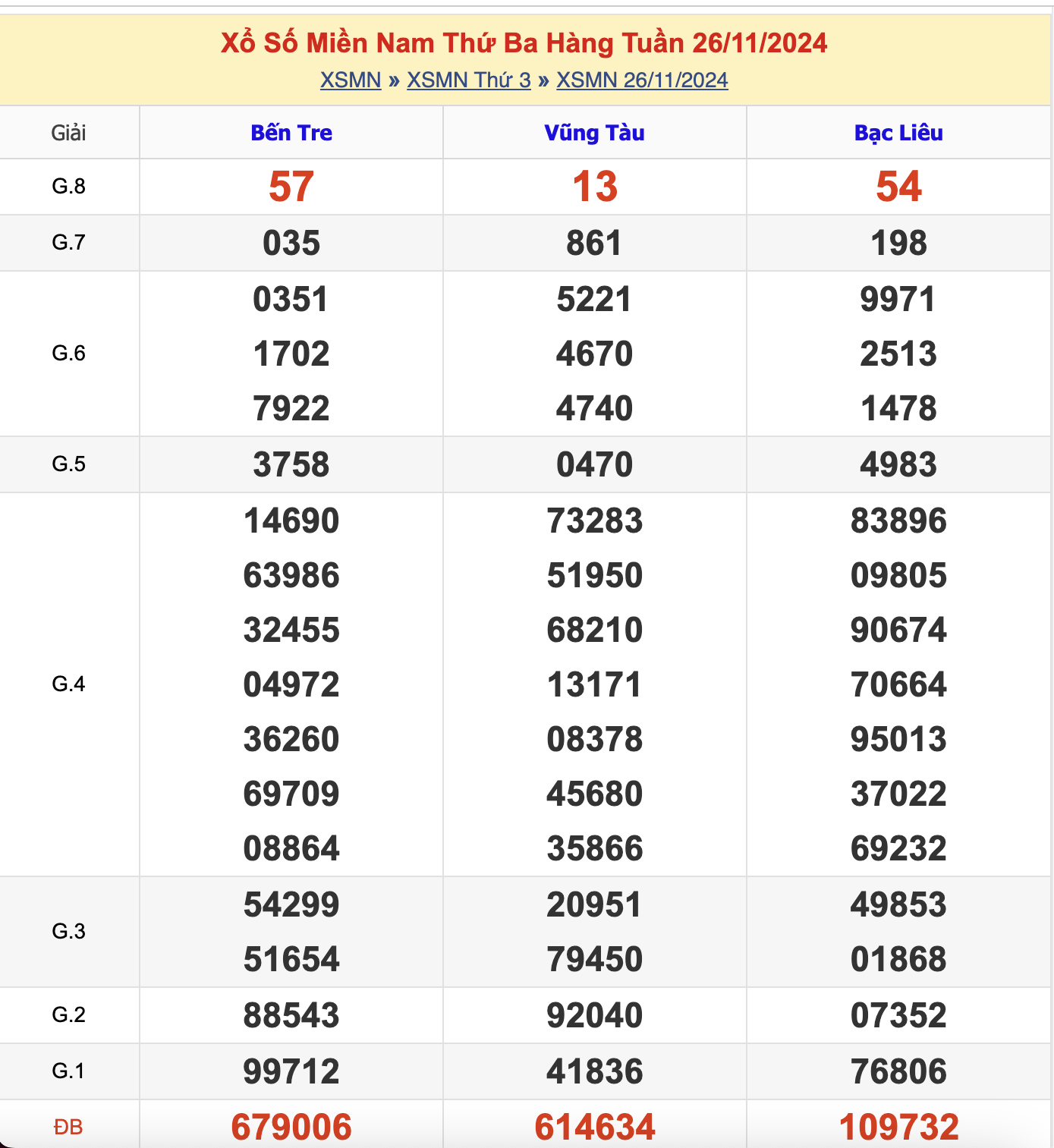 KQXSMN Thứ 3 Tuần Trước 26/11/2024