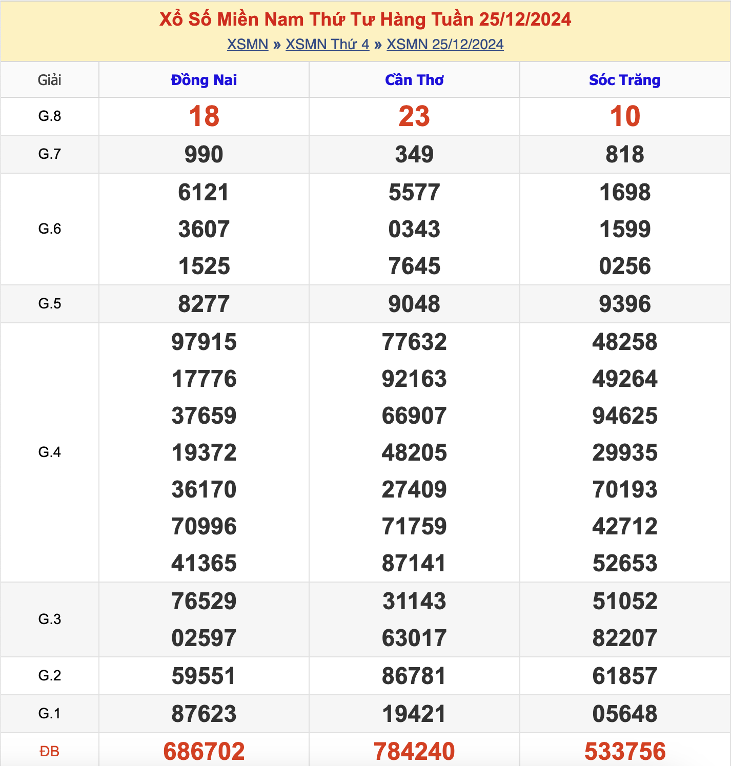 KQXSMN Thứ 4 Tuần Trước 1/1/2025