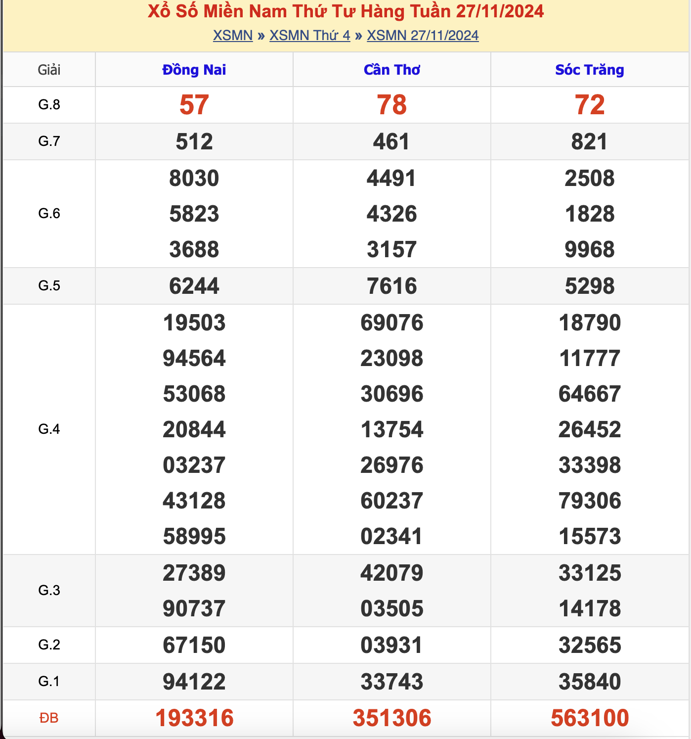 KQXSMN Thứ 4 Tuần Trước 27/11/2024