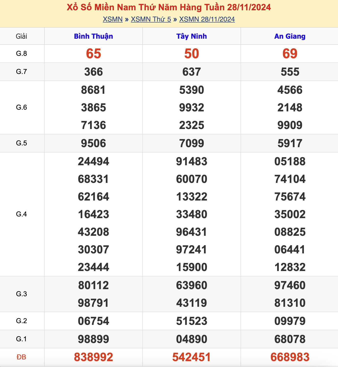 KQXSMN Thứ 5 Tuần Trước 28/11/2024