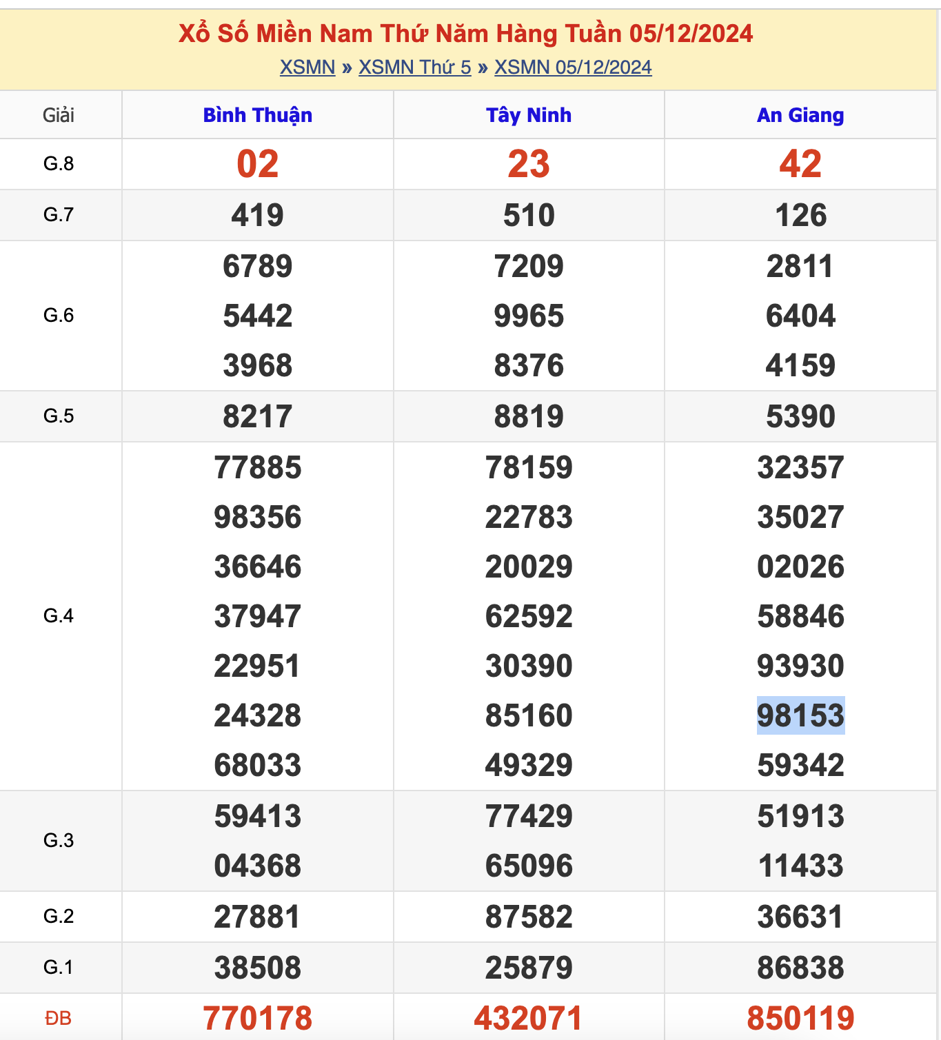 KQXSMN Thứ 5 Tuần Trước 5/12/2024