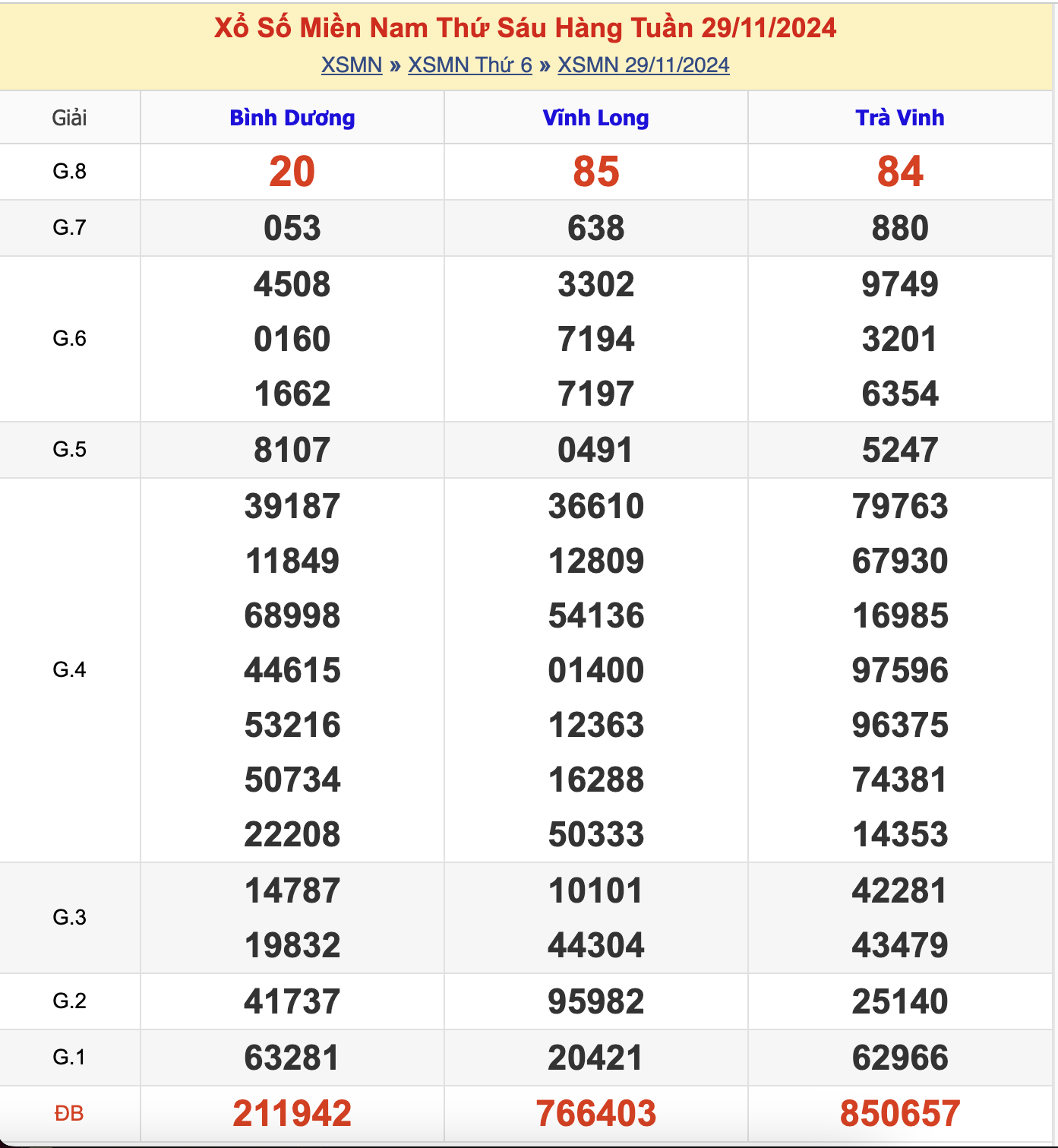 KQXSMN Thứ 6 Tuần Trước 29/11/2024