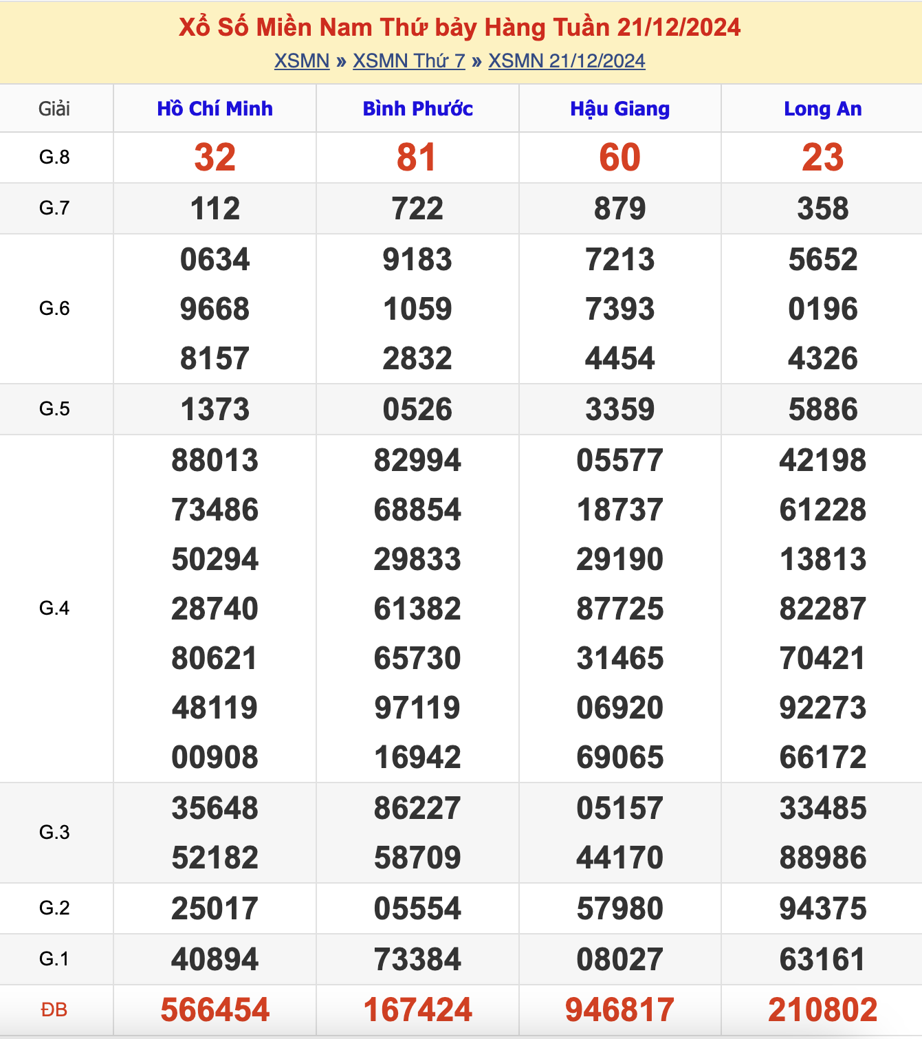 KQXSMN Thứ 7 Tuần Trước 21/12/2024