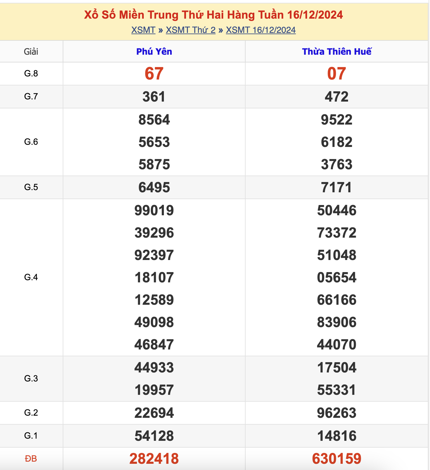 KQXSMT Thứ 2 Tuần Trước 16/12/2024