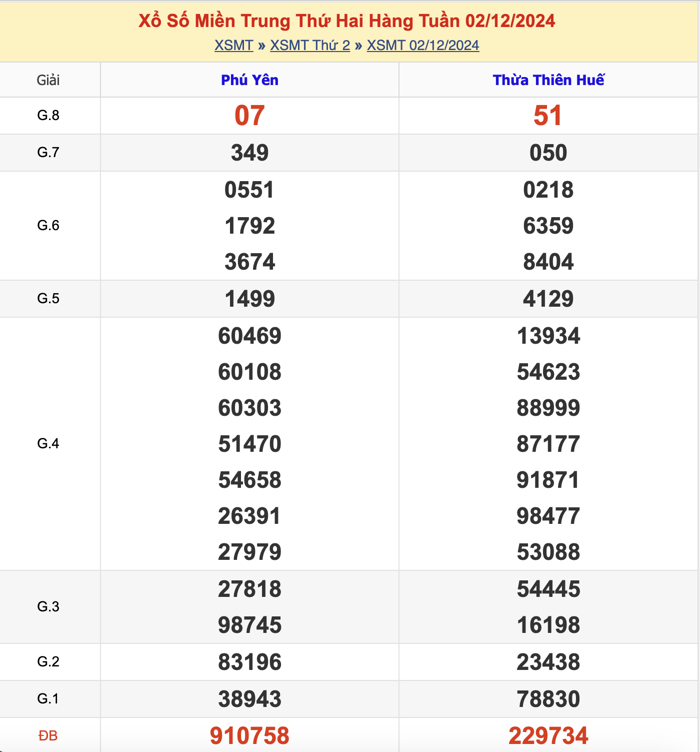 KQXSMT Thứ 2 Tuần Trước 2/12/2024