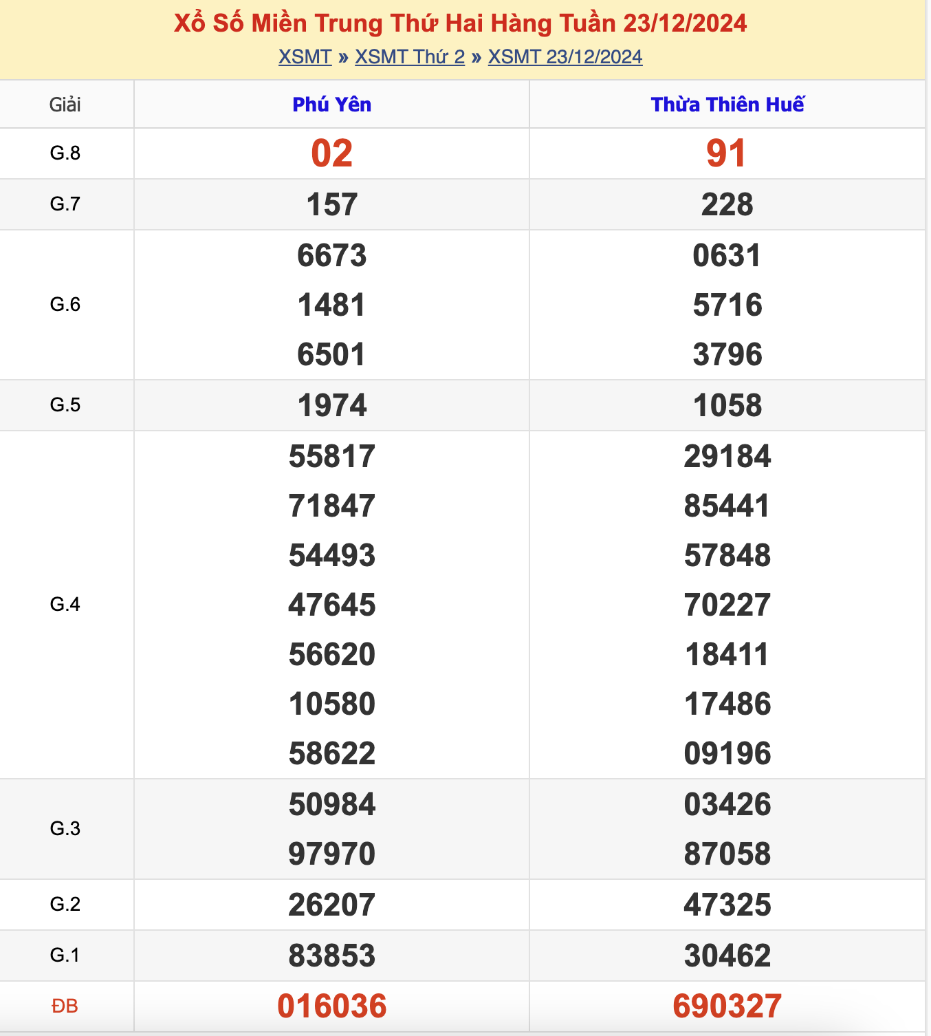 KQXSMT Thứ 2 Tuần Trước 23/12/2024