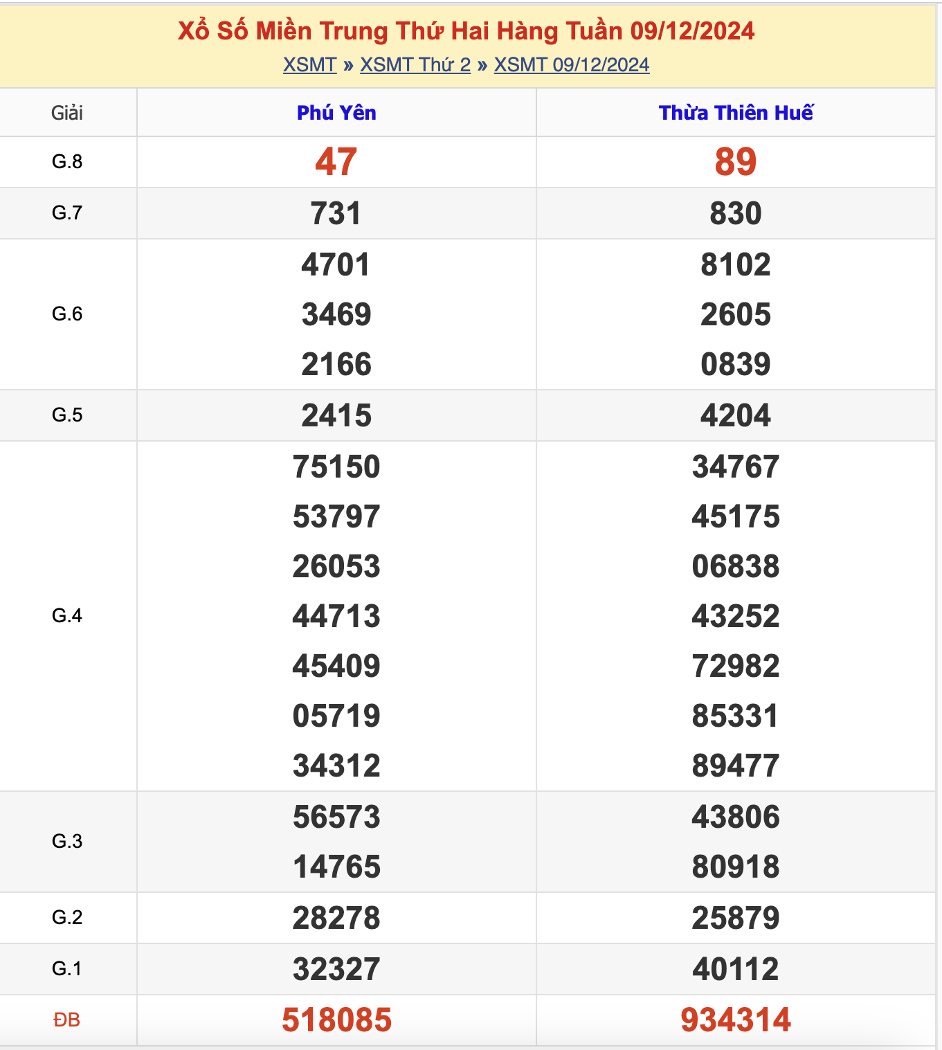 KQXSMT Thứ 2 Tuần Trước 9/12/2024