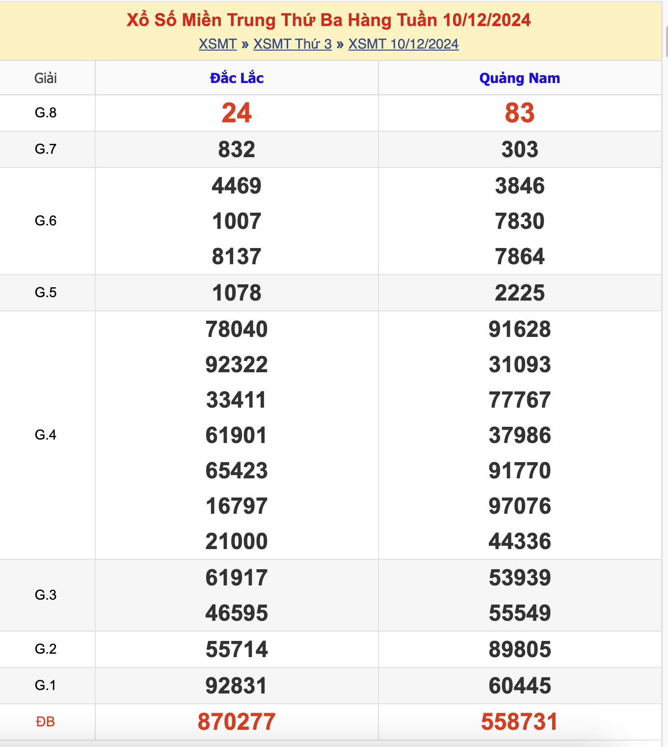 KQXSMT Thứ 3 Tuần Trước 10/12/2024