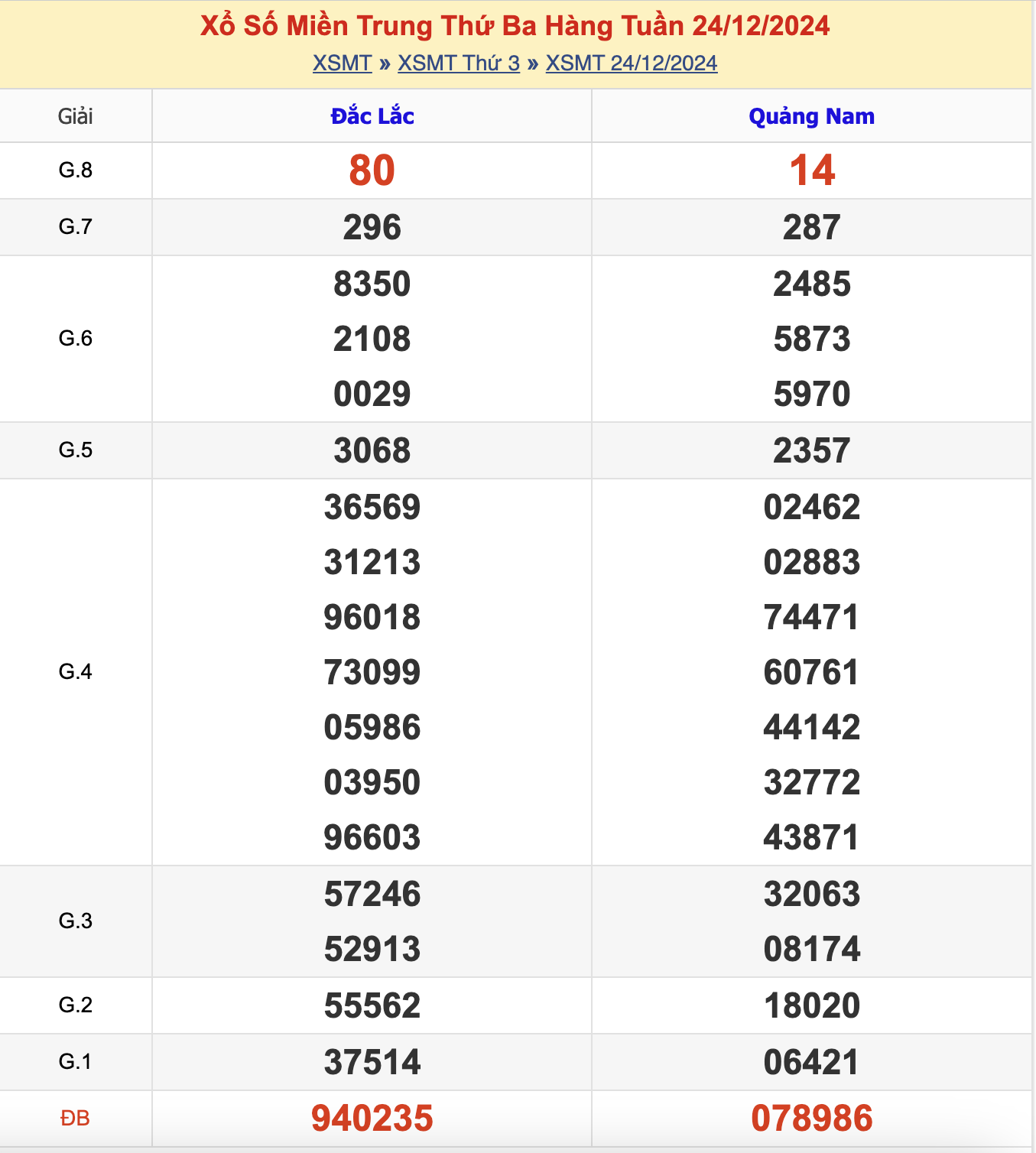 KQXSMT Thứ 3 Tuần Trước 24/12/2024