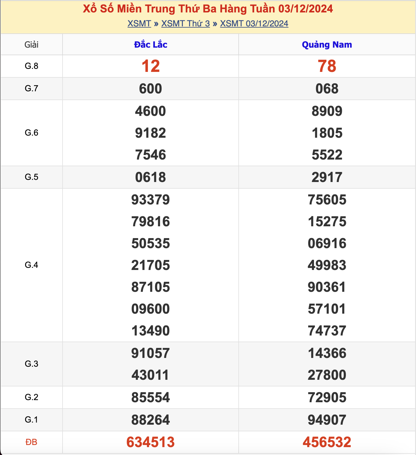 KQXSMT Thứ 3 Tuần Trước 3/12/2024