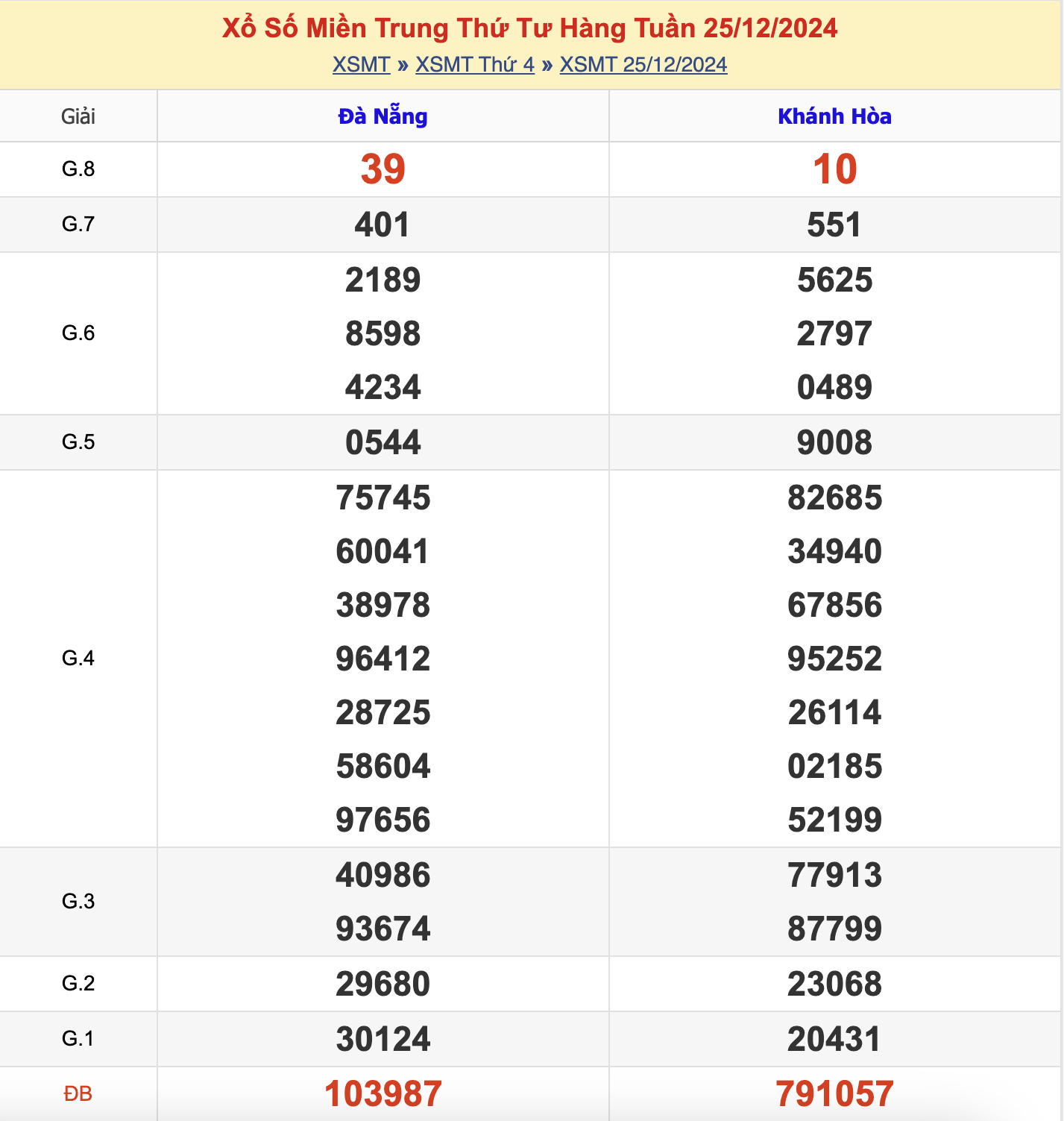 KQXSMT Thứ 4 Tuần Trước 1/1/2025