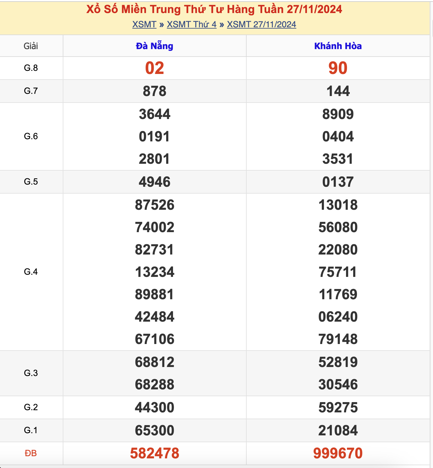 KQXSMT Thứ 4 Tuần Trước 27/11/2024