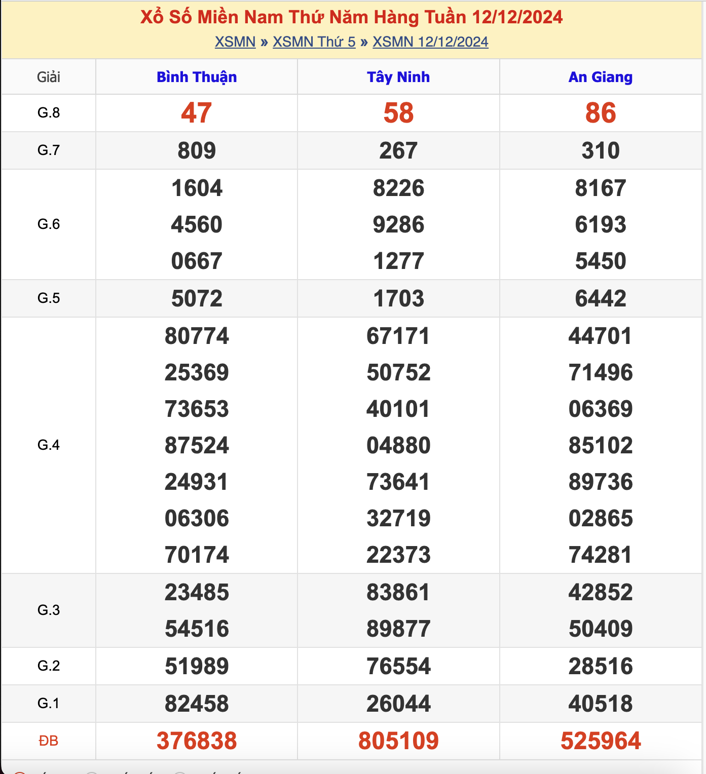 KQXSMT Thứ 5 Tuần Trước 12/12/2024