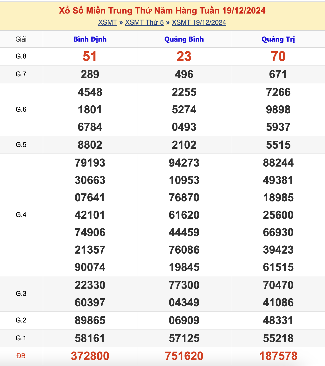 KQXSMT Thứ 5 Tuần Trước 19/12/2024