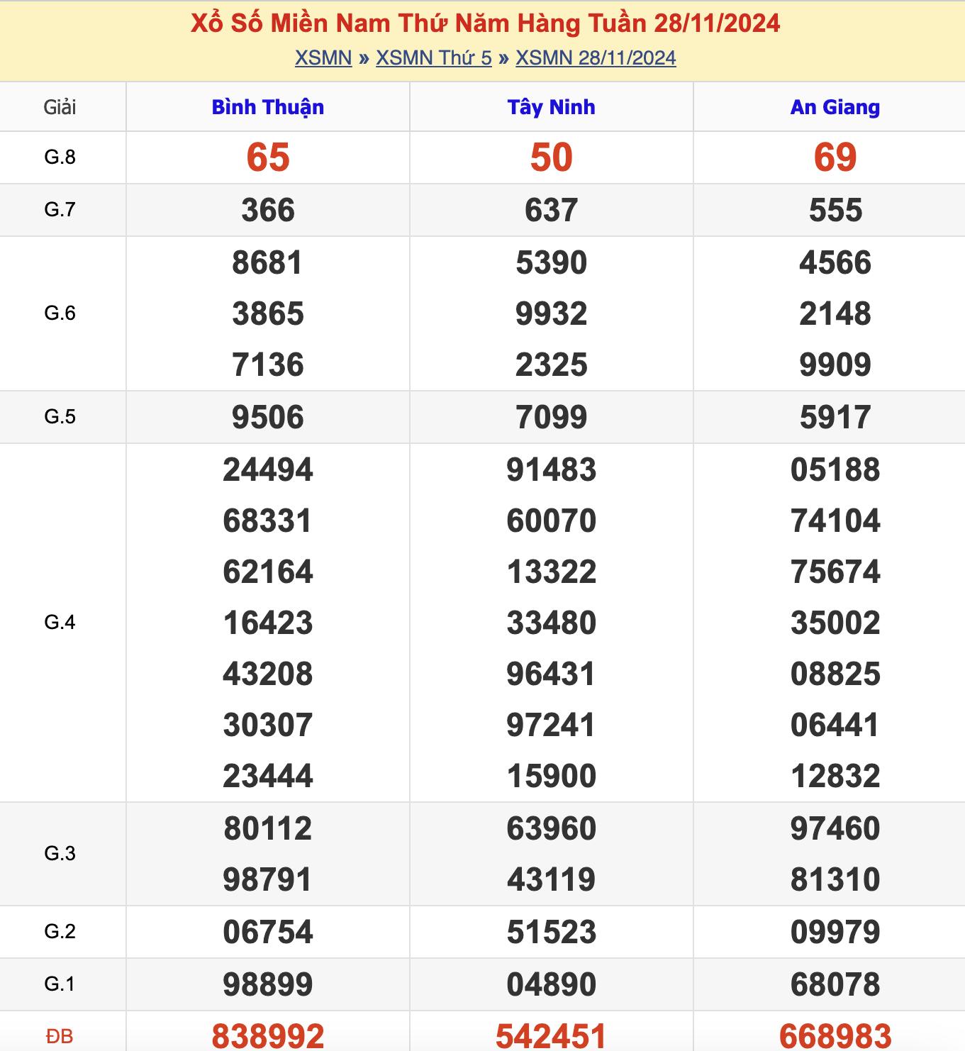 KQXSMT Thứ 5 Tuần Trước 28/11/2024