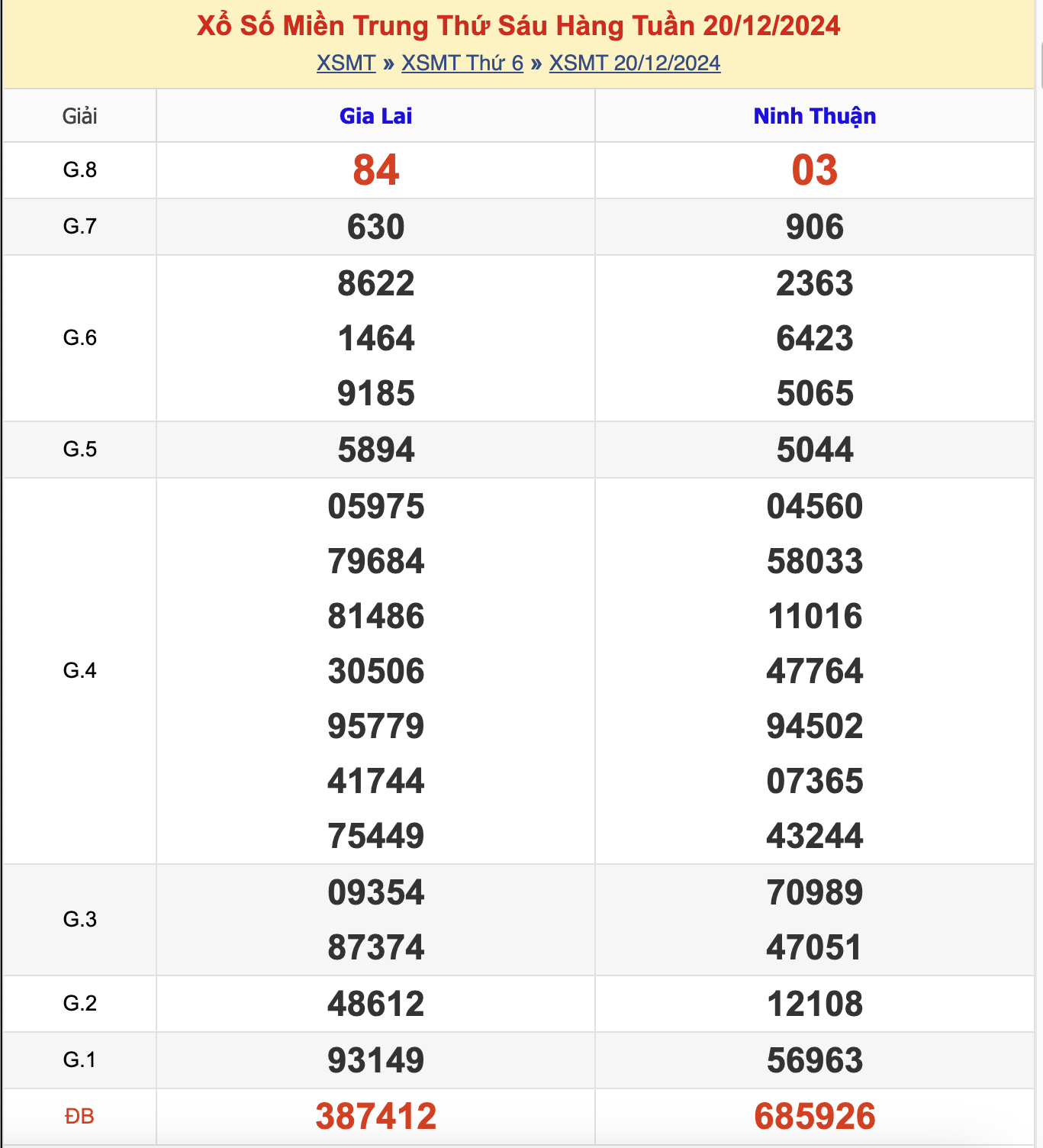 KQXSMT Thứ 6 Tuần Trước 20/12/2024