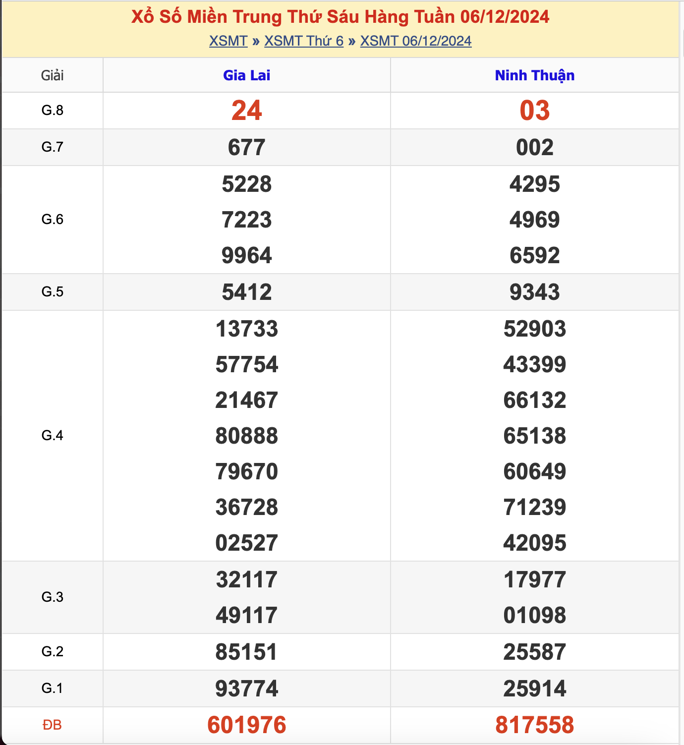 KQXSMT Thứ 6 Tuần Trước 6/12/2024