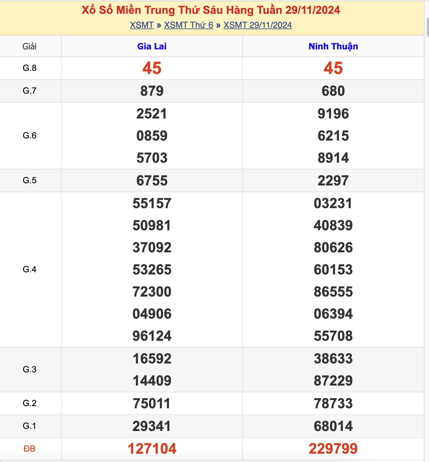 KQXSMT Thứ 6 Tuần Trước 6/12/2024