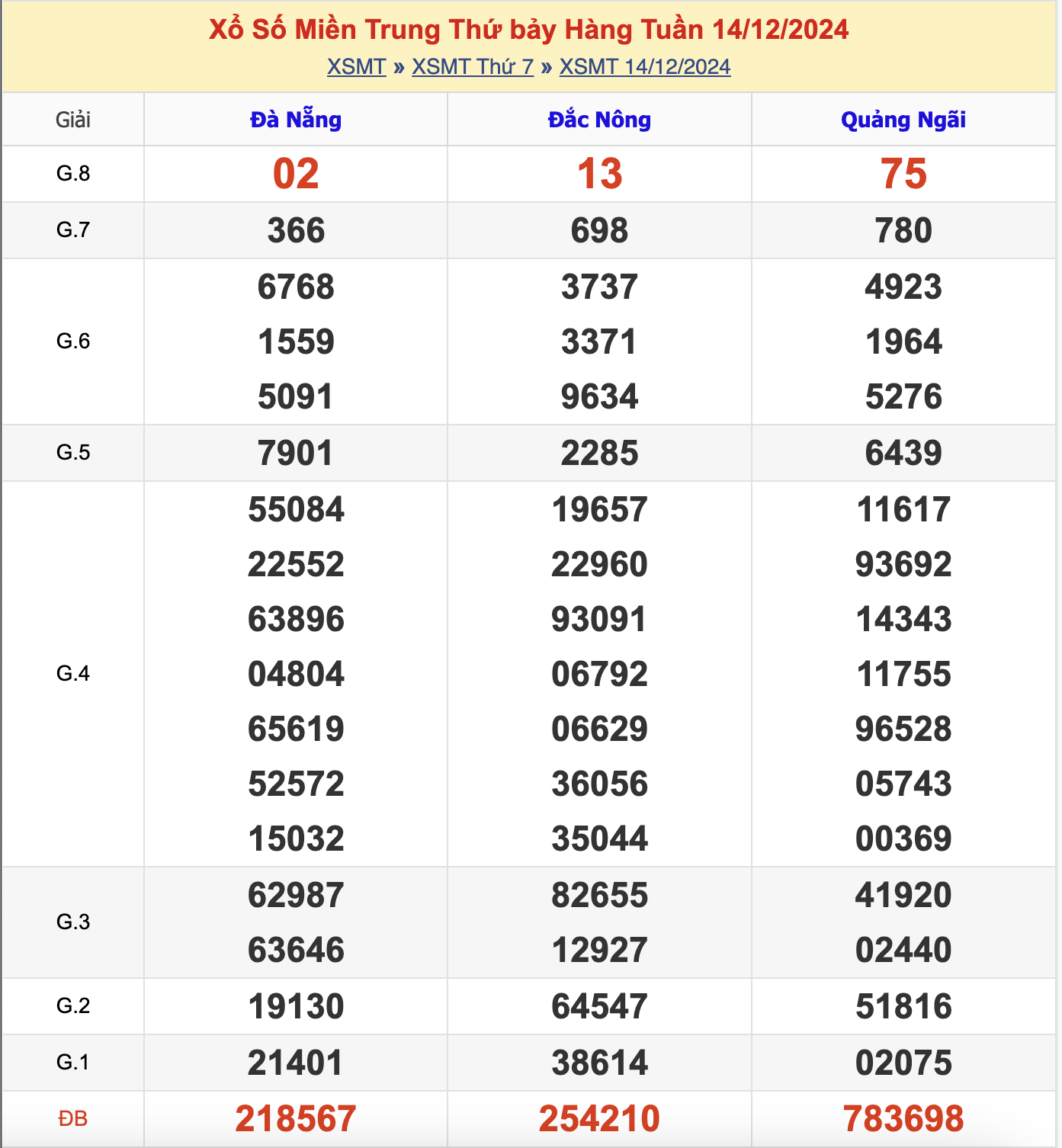 KQXSMT Thứ 7 Tuần Trước 14/12/2024