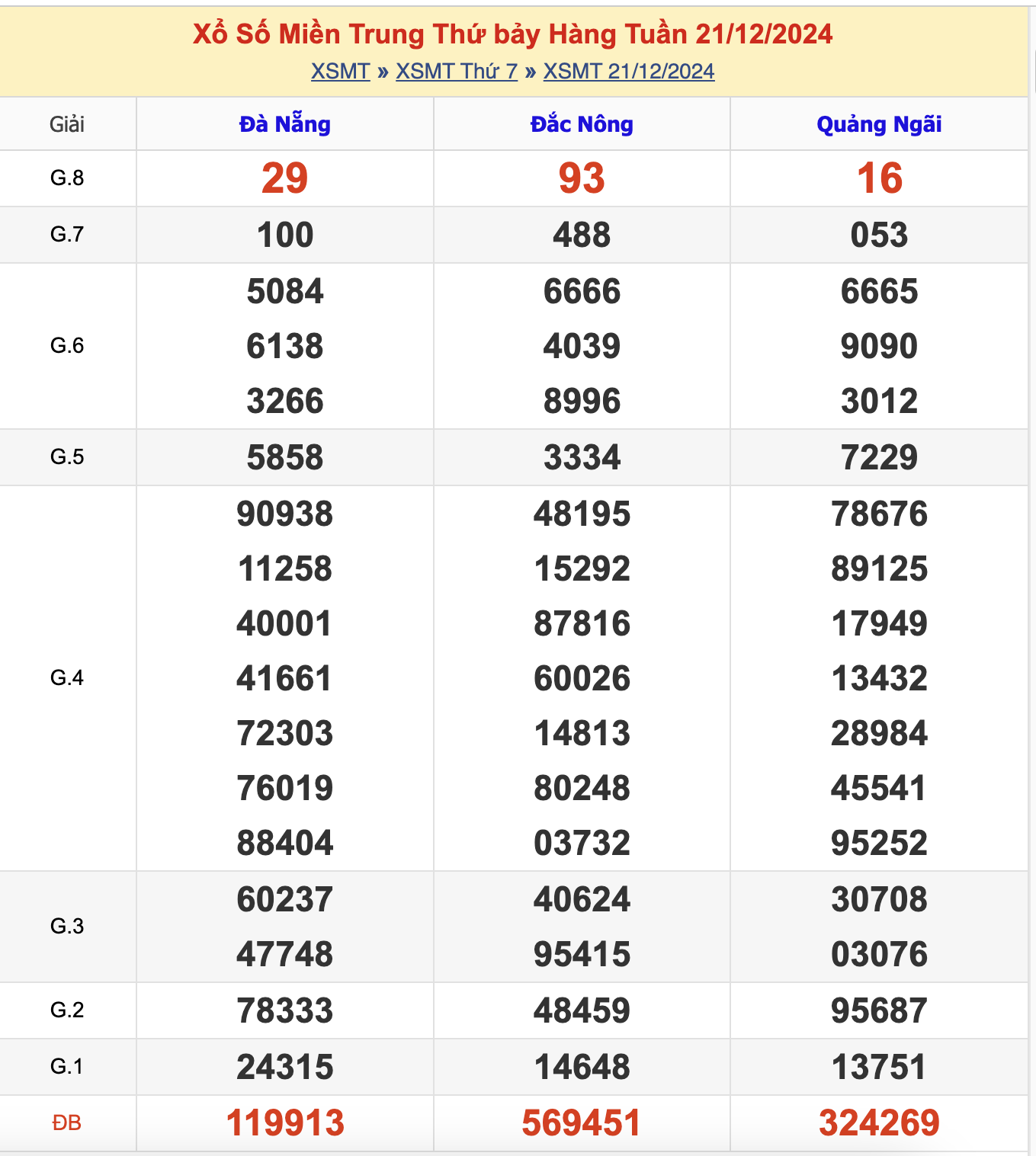 KQXSMT Thứ 7 Tuần Trước 21/12/2024