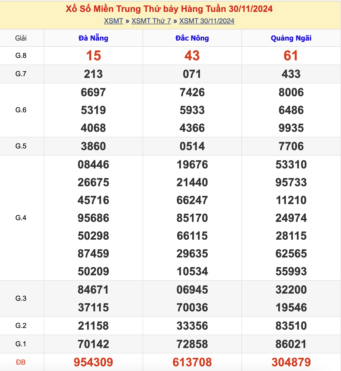 KQXSMT Thứ 7 Tuần Trước 30/11/2024