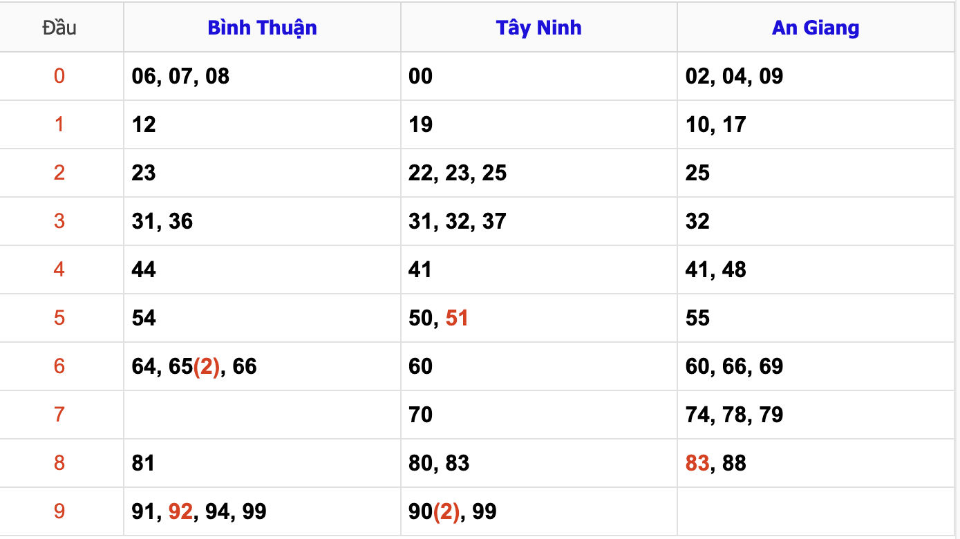 Thống Kê KQ Soi Cầu XSMT Hôm Nay 5/12