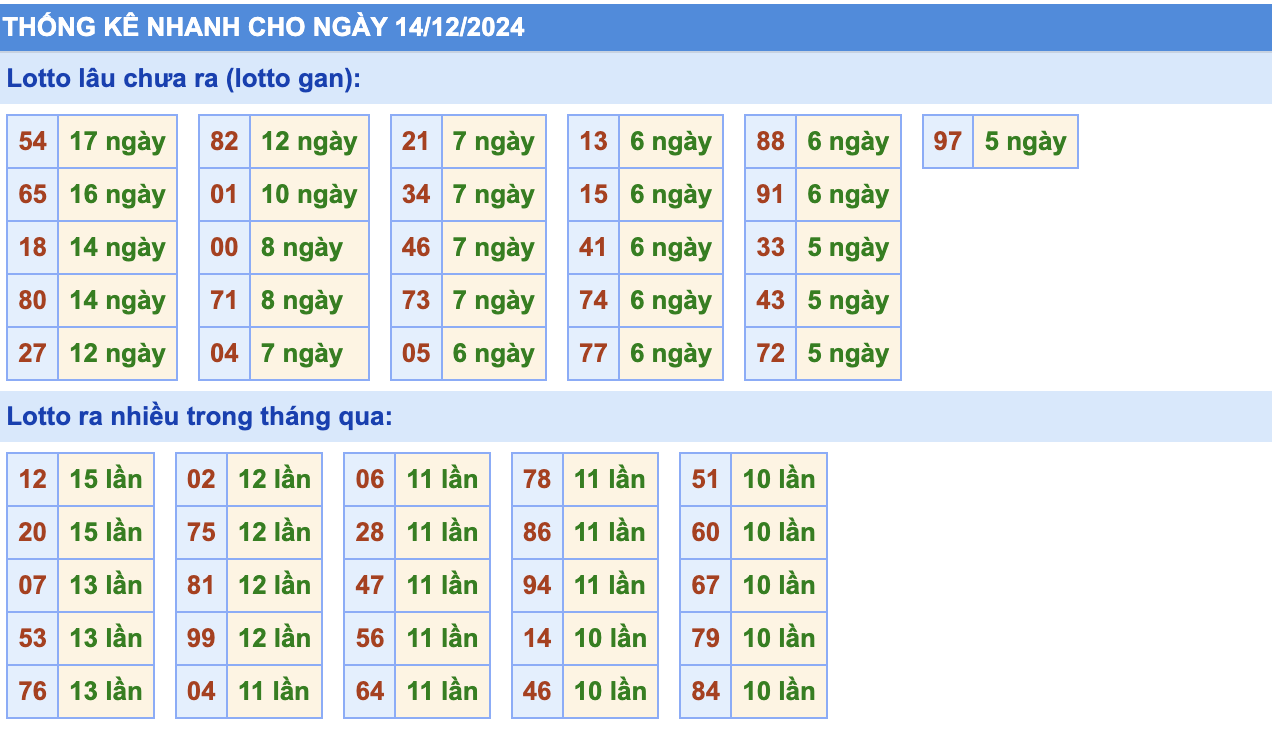 Thống Kê KQXSMB Rồng Bạch Kim 14/12